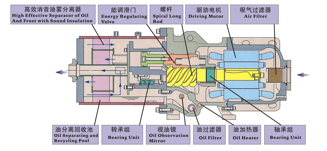 螺桿式壓縮機(jī)內(nèi)部結(jié)構(gòu)圖